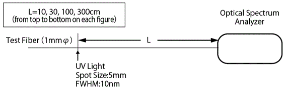 Measurement Method of Emission Spectra